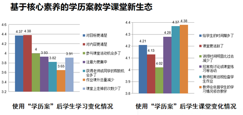 基于核心素养的课堂生态数据